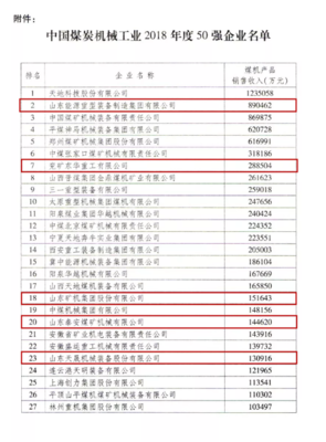 山东10家企业入选2018年度“中国煤炭机械工业50强” 矿山机械销售表现亮眼